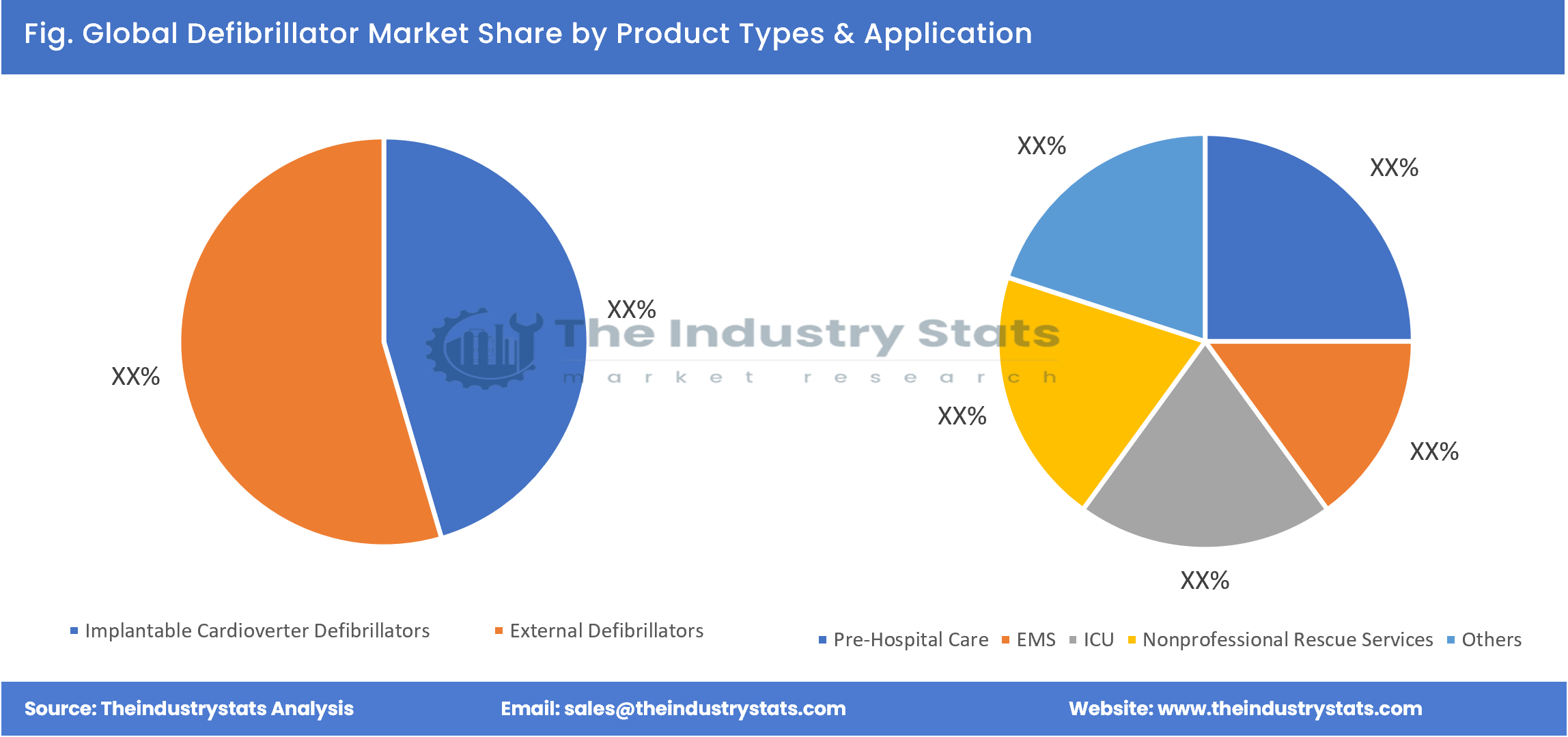 Defibrillator Share by Product Types & Application